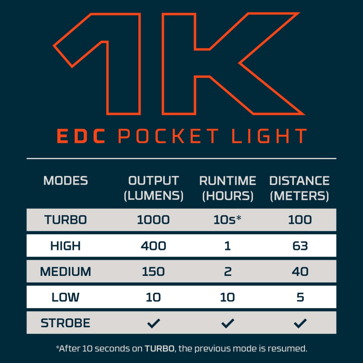 NEBO 1K EDC Rechargeable Pocket Light - Tan, bixbybicycles.com
