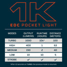 NEBO 1K EDC Rechargeable Pocket Light - Tan, bixbybicycles.com